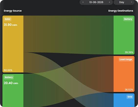 Daily energy flow chart showing solar and battery sources feeding battery, home load, and the grid