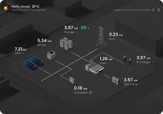 Home energy dashboard showing solar, battery storage, grid, EV charger, and heat pump flows