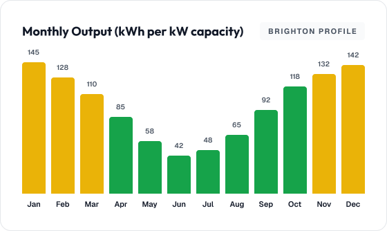 Monthly output chart in kWh per kW capacity for the Brighton profile, January through December