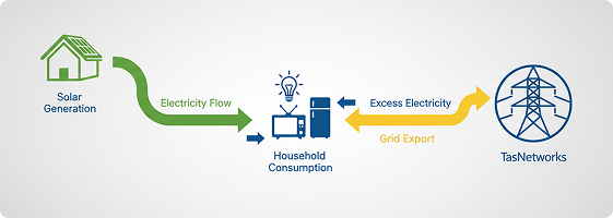 Solar only flow from rooftop generation to household use, with excess exported to TasNetworks