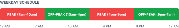 Weekday Tariff 93 schedule: peak 7am to 10am and 4pm to 9pm, off-peak 10am to 4pm and 9pm to 7am